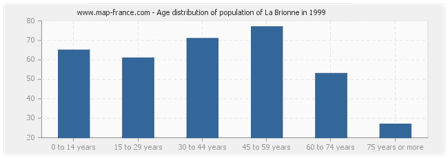 Age distribution of population of La Brionne in 1999